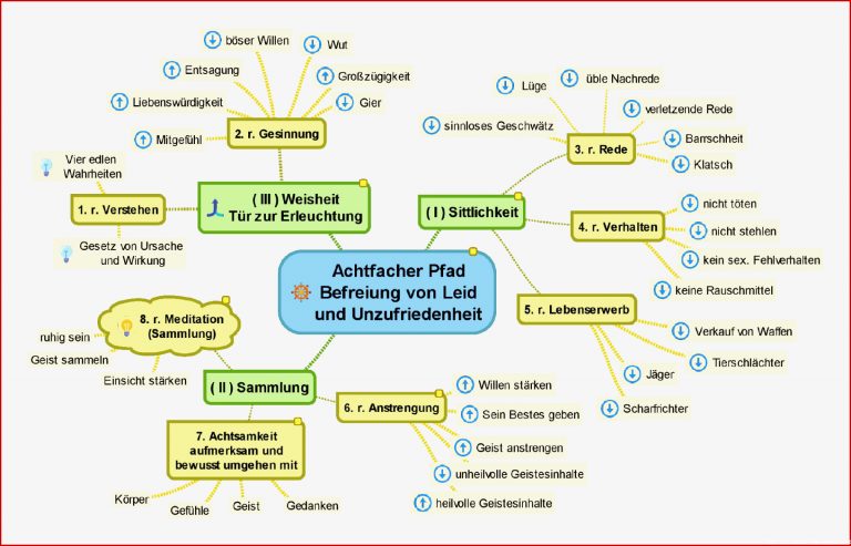 Der edle achtfache pfad