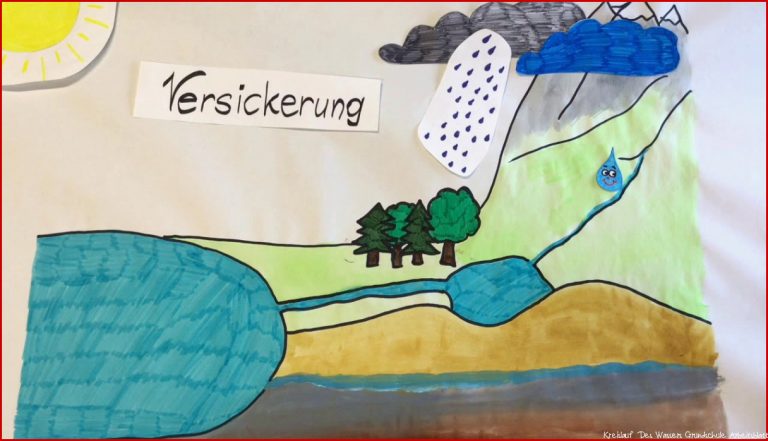 Der Kreislauf des Wassers