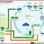 Der Kreislauf Des Wassers