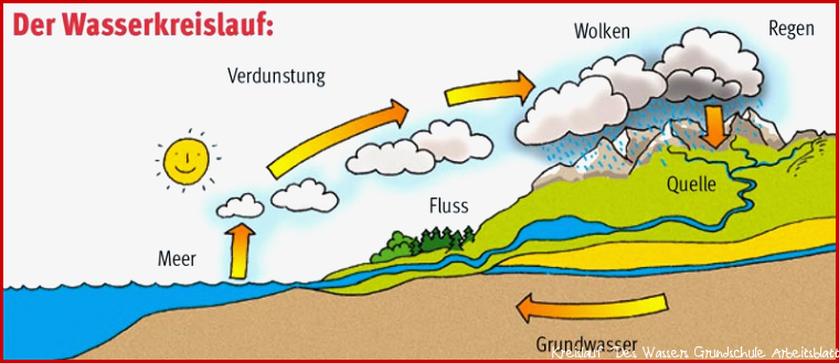 Der Wasserkreislauf Deutsch Viel Spass