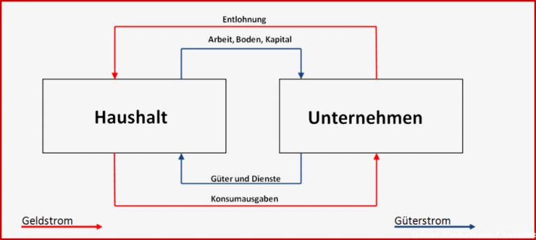 Der Wirtschaftskreislauf