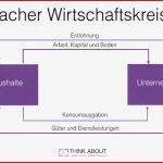 Der Wirtschaftskreislauf In Der Geschlossenen Und Offenen