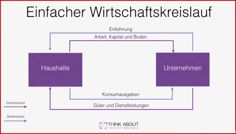 Der Wirtschaftskreislauf In Der Geschlossenen Und Offenen