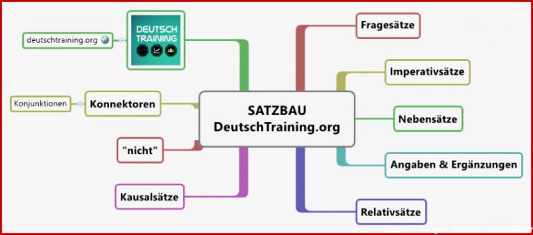 Deutsche Grammatik Lernen & Üben