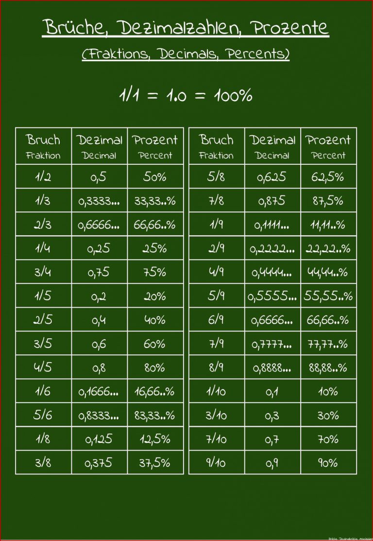 Dezimalbrüche Brüche In Dezimalzahlen Umwandeln Arbeitsblatt