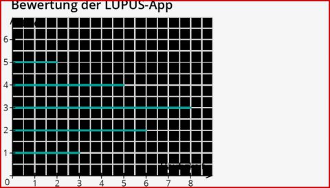 Diagramme Zur Darstellung Von HÃ¤ufigkeiten â Kapiert.de