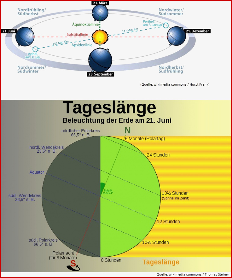 Die 4 Jahreszeiten Wetter Nst