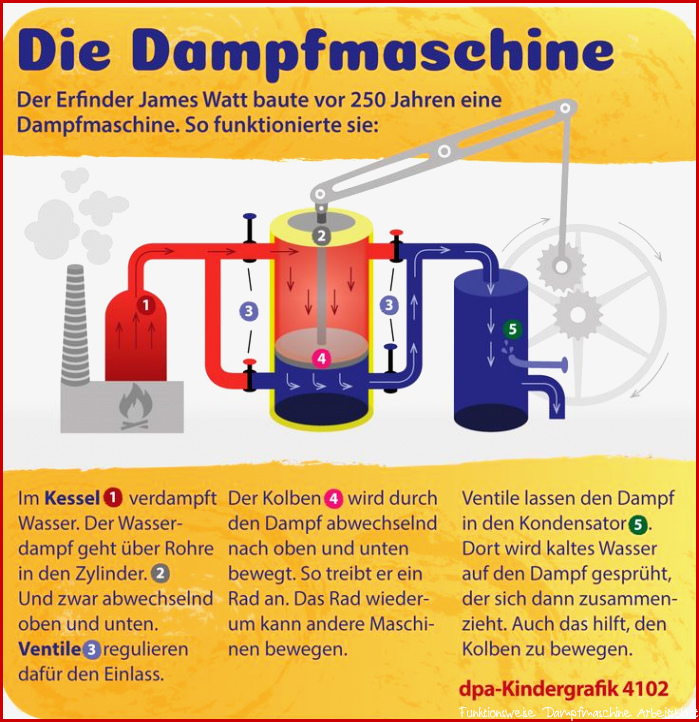 Die Dampfmaschine Kindergrafik – Unterrichtsmaterial in