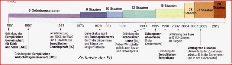 Die Europäische Union