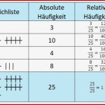 Die Prozentuelle Häufigkeit