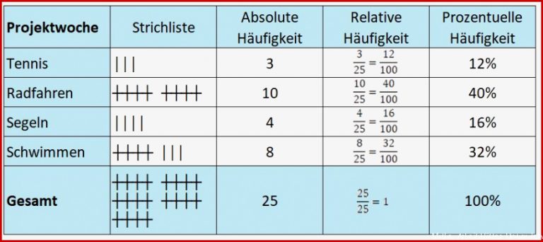 Die Prozentuelle Häufigkeit