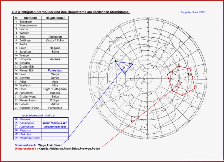 Die wichtigsten Sternbilder und ihre Hauptsterne am nördlichen