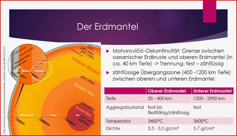 Eine Reise In Das Innere Der Erde Der Schalenbau Der