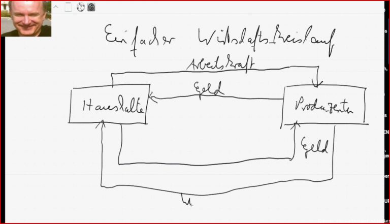 Einfacher Wirtschaftskreislauf Bedeutung