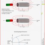 Elektromagnetische Inductie Van Een Stroom In Een Rol