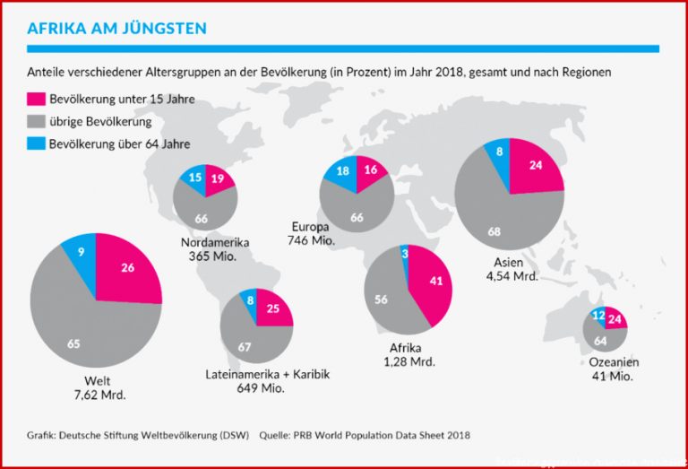 Entwicklung Der WeltbevÃ¶lkerung - Welthungerhilfe