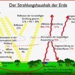 Erdkundeanimationen Für Lehrer Der Strahlungshaushalt Der