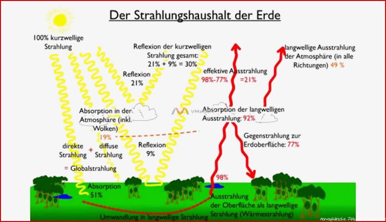 Erdkundeanimationen Für Lehrer Der Strahlungshaushalt Der