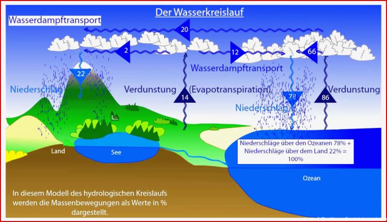 Erdkundeanimationen für Lehrer Der Wasserkreislauf