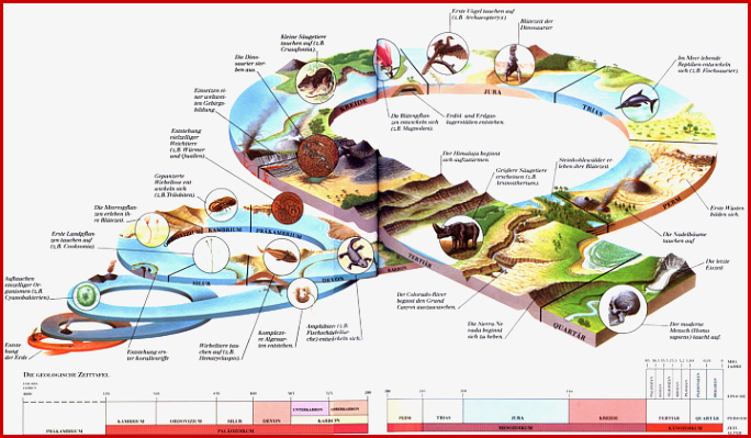 Erdzeitalter Übersicht Zunächst Kommen Zwei Grafiken