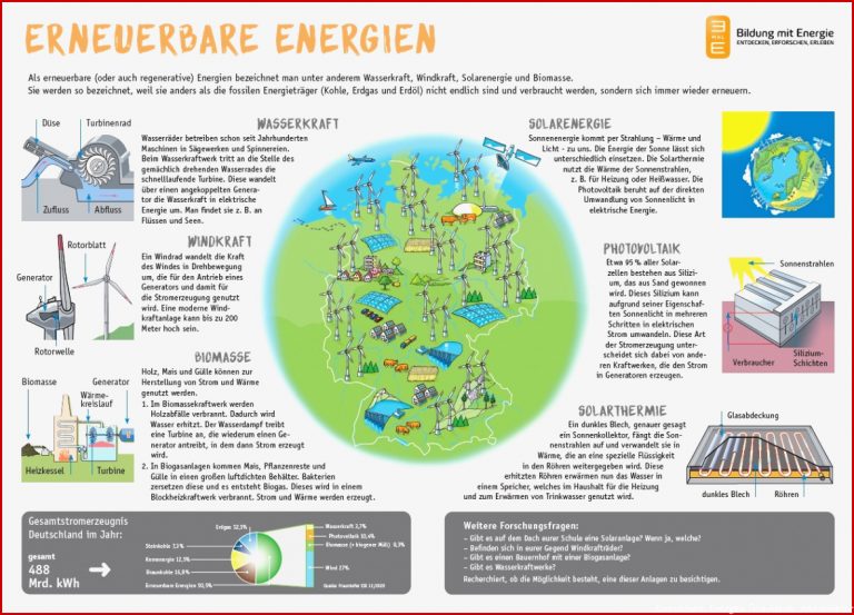 Erneuerbare Energien interaktive Übungen Plakat und