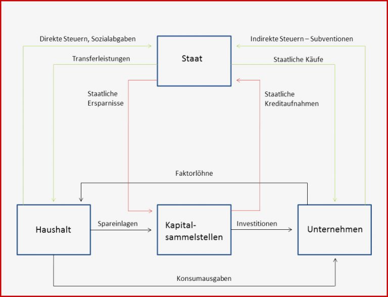 Erweiterter Wirtschaftskreislauf – Sparen erwünscht › GeVestor