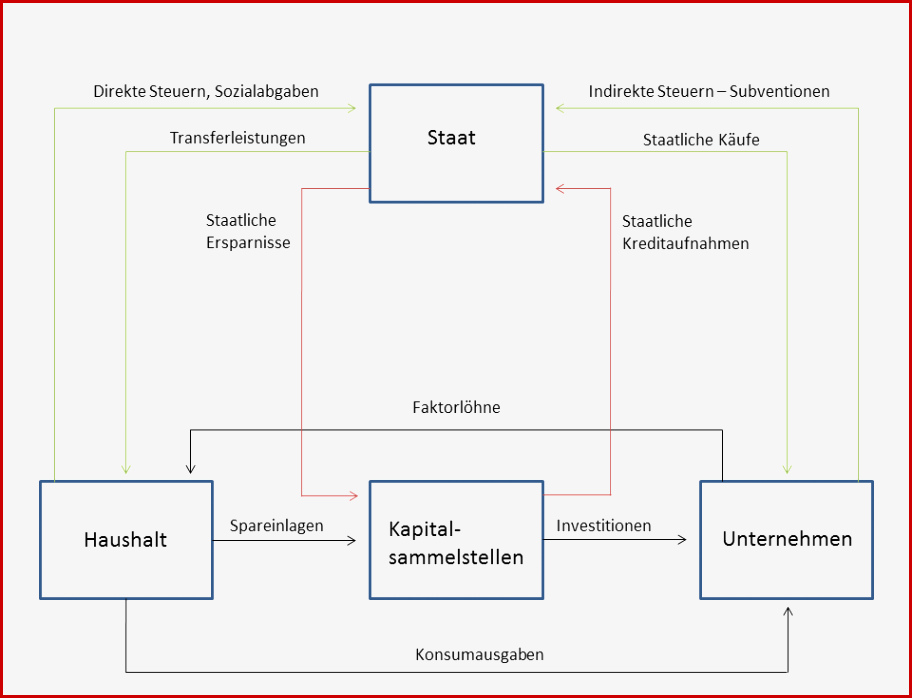 Erweiterter Wirtschaftskreislauf – Sparen Erwünscht › Gevestor