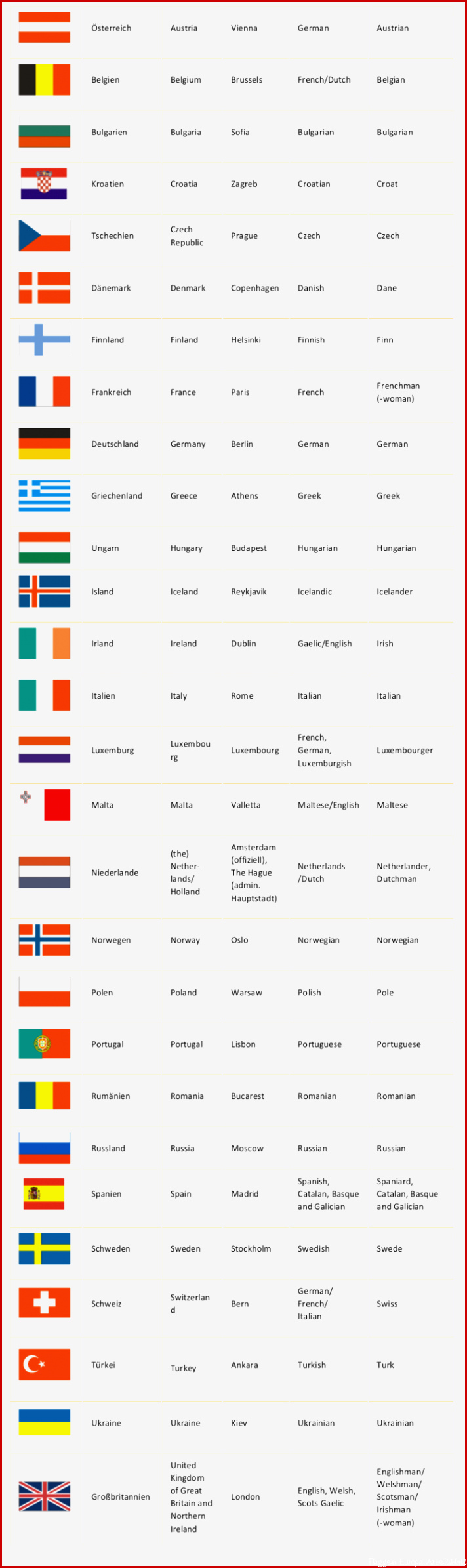 Europas Länder Sprachen und Einwohner Vokabelliste