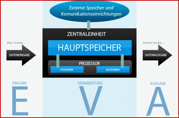 EVA Prinzip Eingabe Verarbeitung Ausgabe