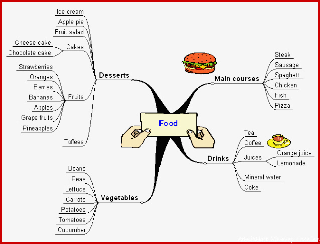 Food a mindmap schule