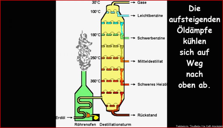 Fraktionierte Destillation The Re endation Letter