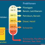 Fraktionierte Destillation Von Erdöl I Inkl Übungen