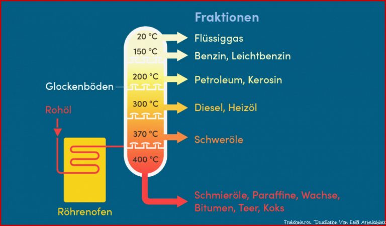 Fraktionierte Destillation Von Erdöl I Inkl Übungen