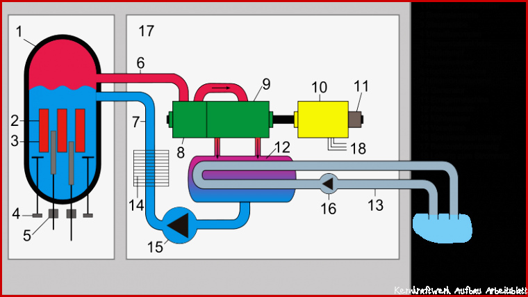 Funktion eines Atomkraftweks