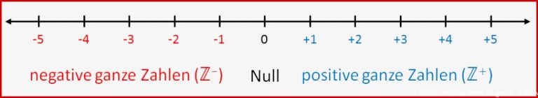 Ganze Zahlen Auf Der Zahlengeraden