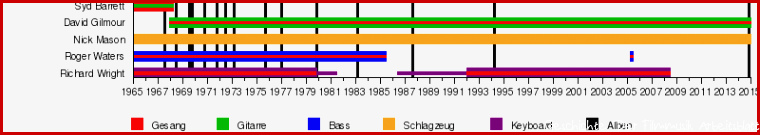 Geschichte musik Zeitstrahl Lucy McGuigan Blog