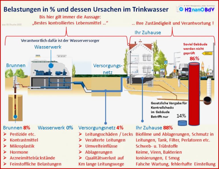 GO H2O Wasserkontrollservice für alle Haushalte und