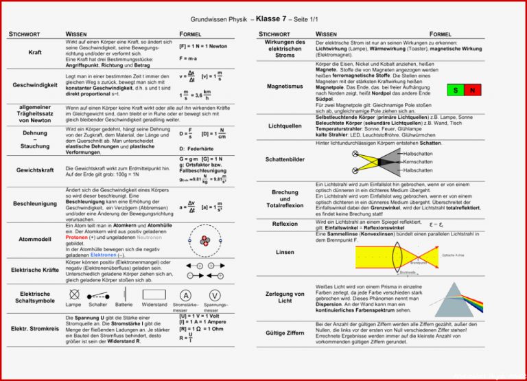 Grundwissen Physik – Klasse 7 – Seite 1 1 ε = εr