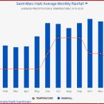 Haiti Klimadiagramm Klima Haiti Klimadiagramm