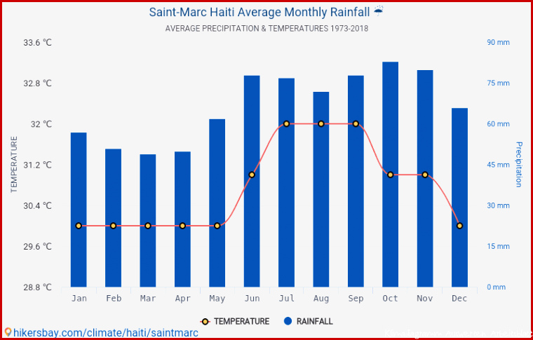 Haiti Klimadiagramm Klima Haiti Klimadiagramm