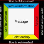 Human Robot Interaction and the Four Sides Model by F