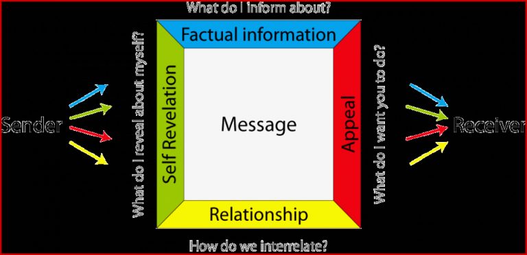 Human Robot Interaction and the Four Sides Model by F