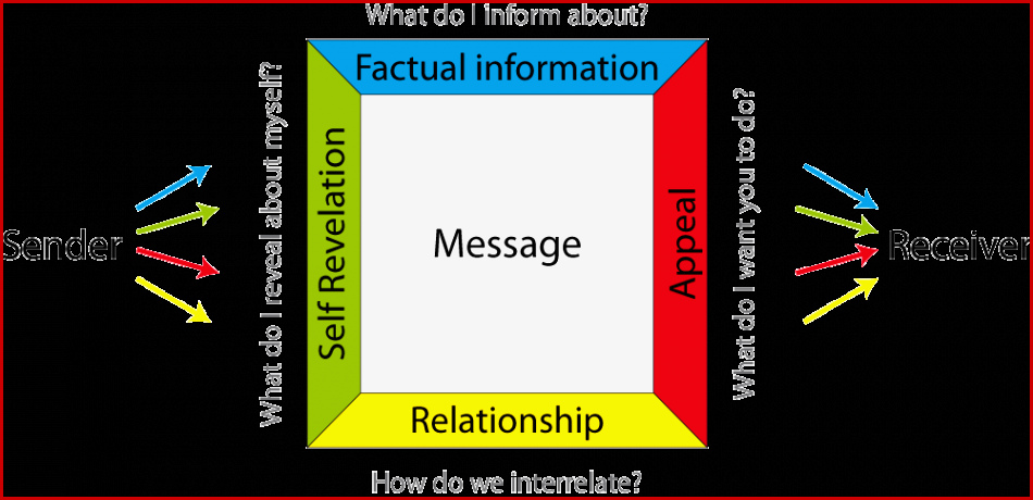 Human Robot Interaction and the Four Sides Model by F