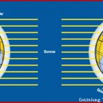 Ich Verstehe Den Satz Nicht Ganz Physik Jahreszeiten Erde