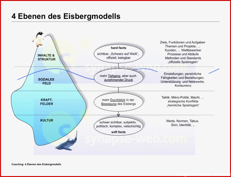 Illustrationen Supervision Vier Ebenen im