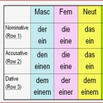 Image Result for Akkusativ Dativ