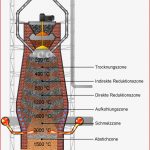 Indirekte Reduktionszone Maschinenbau & Physik