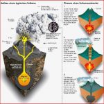 Infografik Aufbau Eines Vulkans Welt