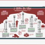 Infografik "fünf Säulen Des islam" Wissen