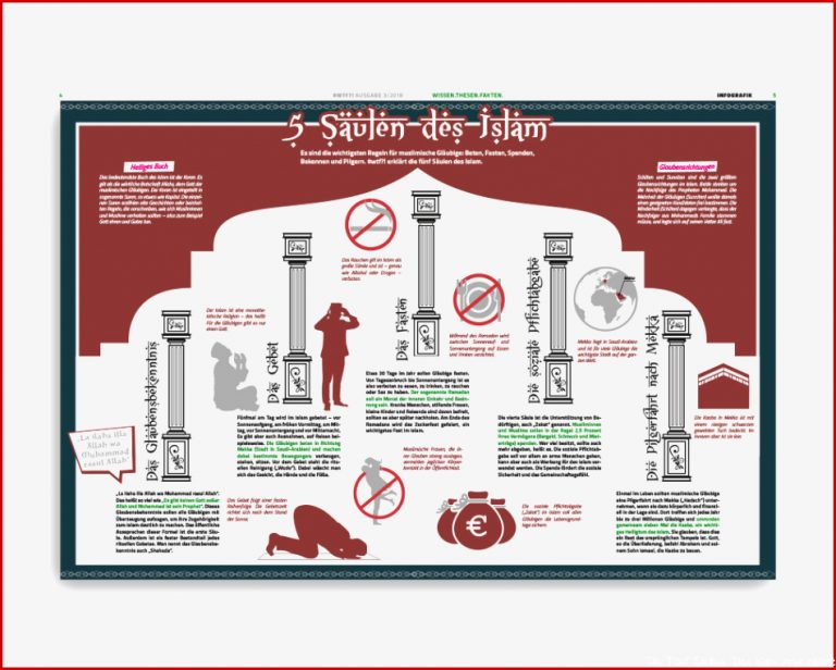 Infografik "fünf Säulen Des islam" Wissen